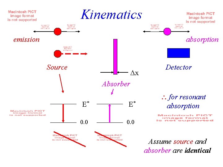 Kinematics emission absorption Source x Detector Absorber E* E* 0. 0 for resonant absorption