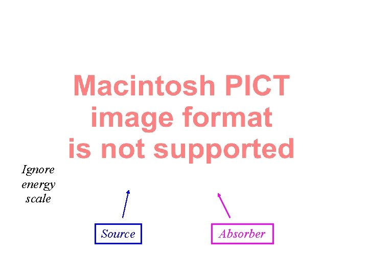 Ignore energy scale Source Absorber 