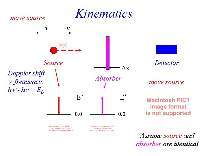 move source +v Source Doppler shift frequency: h ’- h = ED Kinematics -v