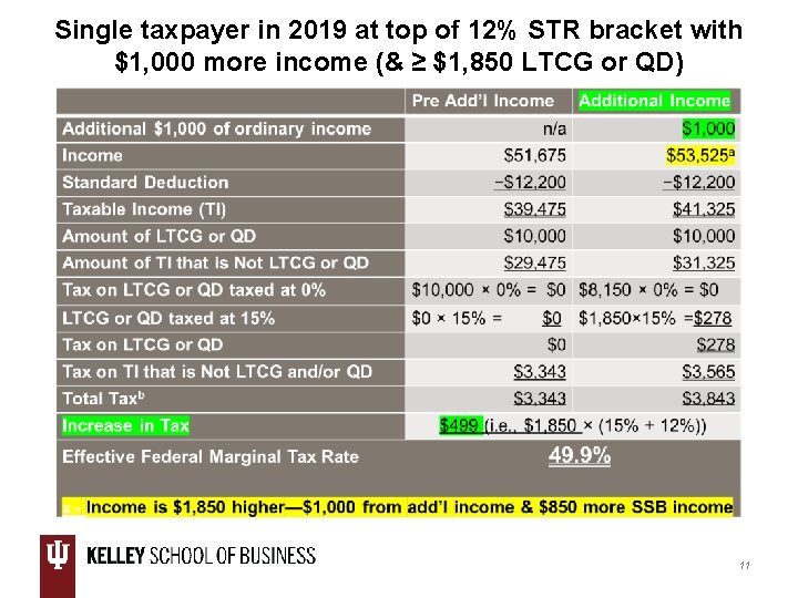 Single taxpayer in 2019 at top of 12% STR bracket with $1, 000 more