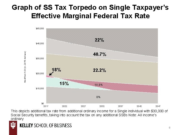 Graph of SS Tax Torpedo on Single Taxpayer’s Effective Marginal Federal Tax Rate $50,