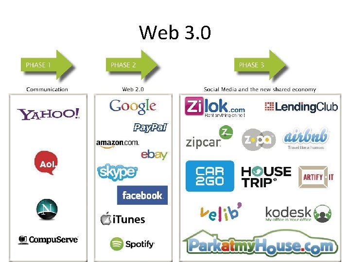 Web 3. 0 
