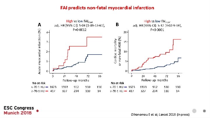 FAI predicts non-fatal myocardial infarction Oikonomou E et al; Lancet 2018 (in press) 