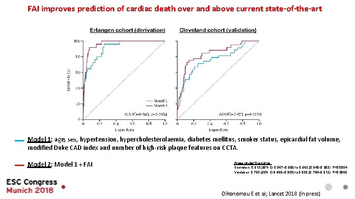 FAI improves prediction of cardiac death over and above current state-of-the-art Model 1: age,