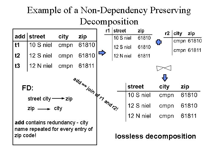 Example of a Non-Dependency Preserving Decomposition ad d FD: street city zip == jo Example of a Non-Dependency Preserving Decomposition ad d FD: street city zip == jo