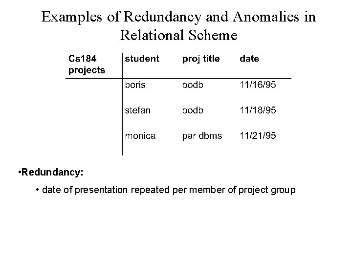 Examples of Redundancy and Anomalies in Relational Scheme • Redundancy: • date of presentation Examples of Redundancy and Anomalies in Relational Scheme • Redundancy: • date of presentation