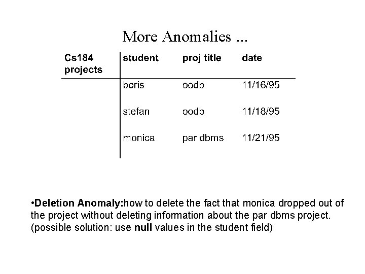 More Anomalies. . . • Deletion Anomaly: how to delete the fact that monica More Anomalies. . . • Deletion Anomaly: how to delete the fact that monica