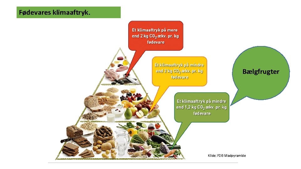 Fødevares klimaaftryk. Bælgfrugter Kilde: FDB Madpyramide 