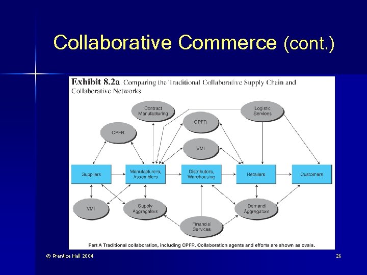 Collaborative Commerce (cont. ) © Prentice Hall 2004 26 