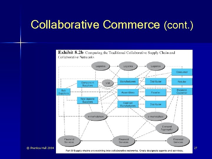 Collaborative Commerce (cont. ) © Prentice Hall 2004 27 