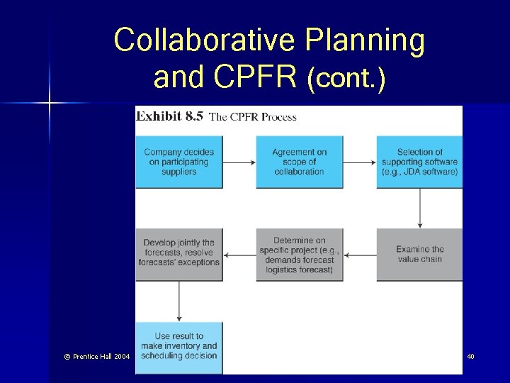 Collaborative Planning and CPFR (cont. ) © Prentice Hall 2004 40 