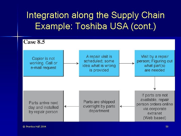 Integration along the Supply Chain Example: Toshiba USA (cont. ) © Prentice Hall 2004