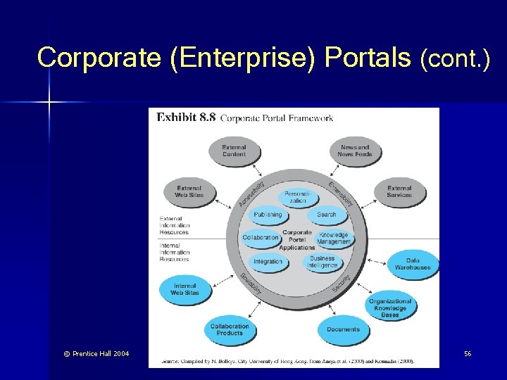 Corporate (Enterprise) Portals (cont. ) © Prentice Hall 2004 56 