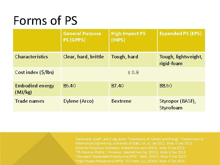 Forms of PS Characteristics General Purpose PS (GPPS) High Impact PS (HIPS) Expanded PS