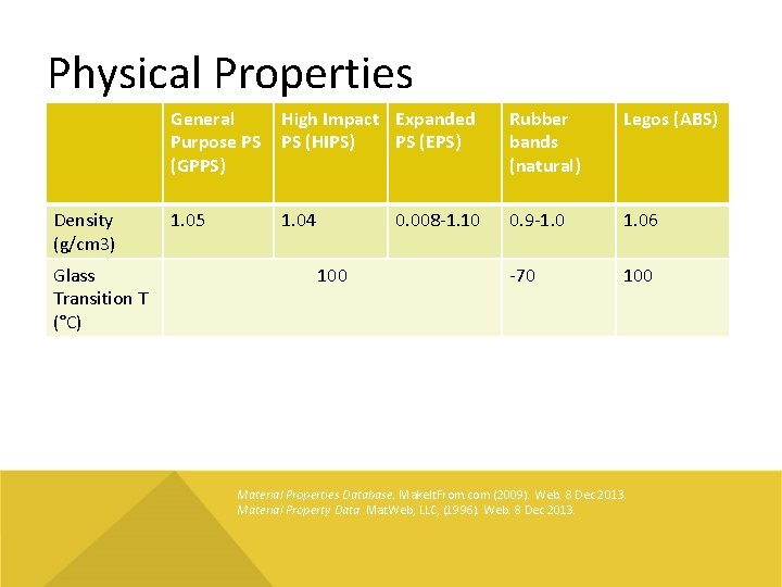 Physical Properties Density (g/cm 3) Glass Transition T (°C) General Purpose PS (GPPS) High