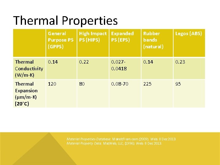 Thermal Properties General Purpose PS (GPPS) High Impact Expanded PS (HIPS) PS (EPS) Rubber
