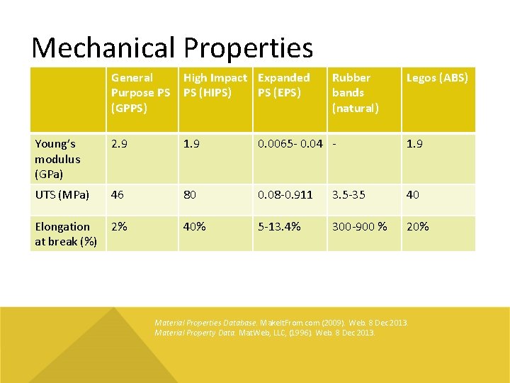 Mechanical Properties General Purpose PS (GPPS) High Impact Expanded PS (HIPS) PS (EPS) Rubber