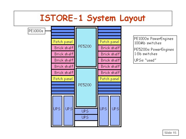 ISTORE-1 System Layout PE 1000 s Patch panel Brick shelf PE 5200 Patch panel