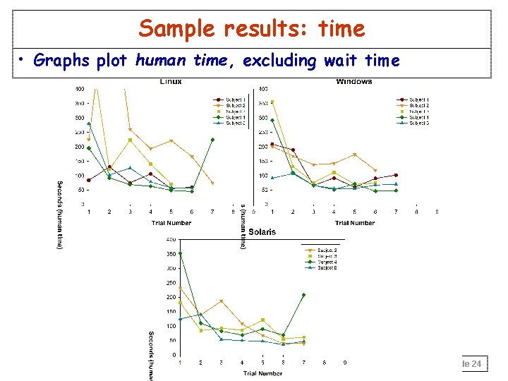 Sample results: time • Graphs plot human time, excluding wait time Slide 24 