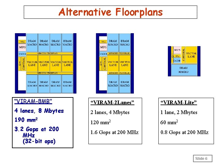 Alternative Floorplans “VIRAM-8 MB” “VIRAM-2 Lanes” “VIRAM-Lite” 4 lanes, 8 Mbytes 2 lanes, 4