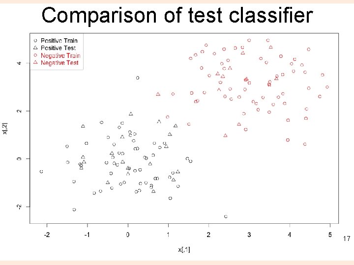 Comparison of test classifier 17 