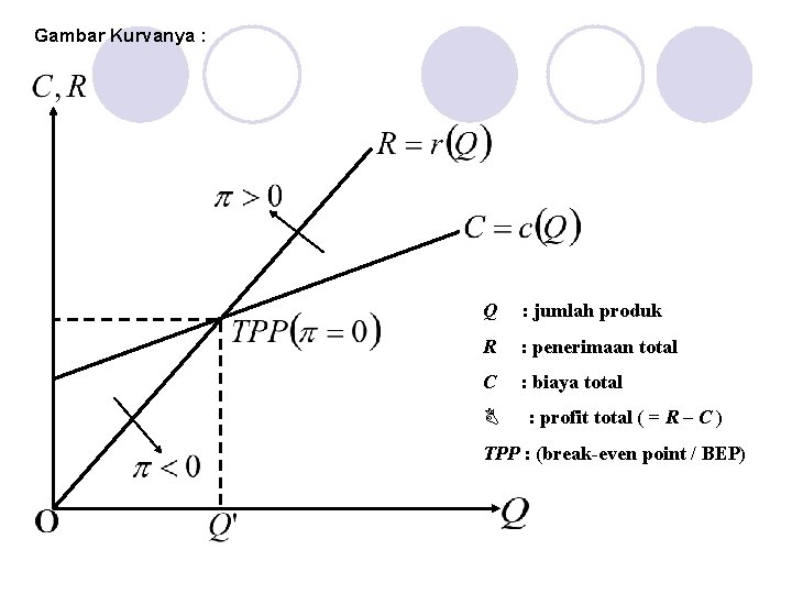 Gambar Kurvanya : Q : jumlah produk R : penerimaan total C : biaya