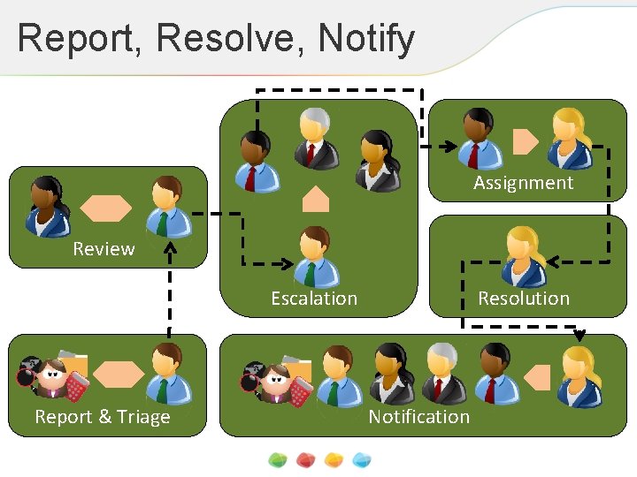 Report, Resolve, Notify Assignment Review Resolution Escalation Report & Triage Notification 