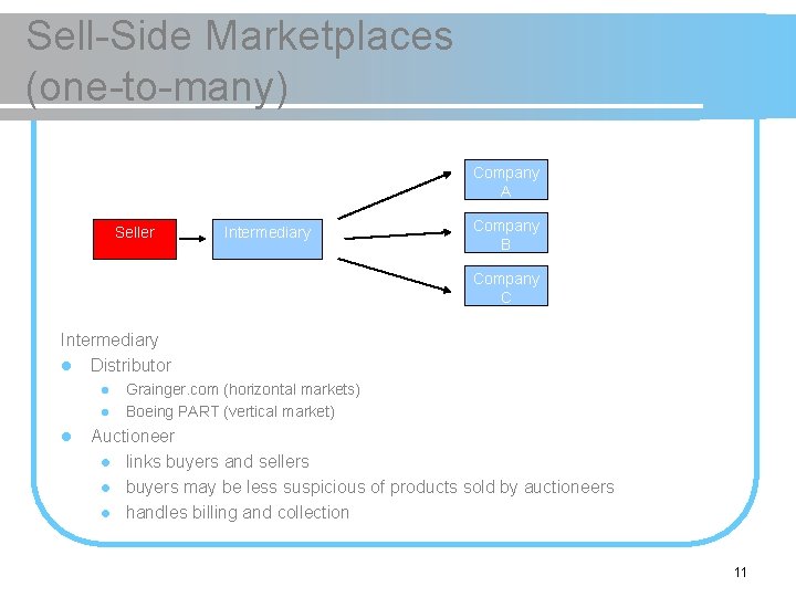 Sell-Side Marketplaces (one-to-many) Company A Seller Intermediary Company B Company C Intermediary l Distributor