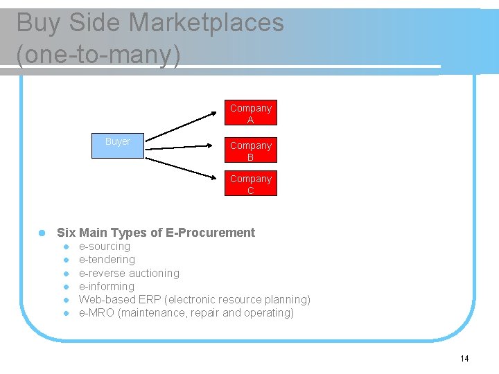 Buy Side Marketplaces (one-to-many) Company A Buyer Company B Company C l Six Main