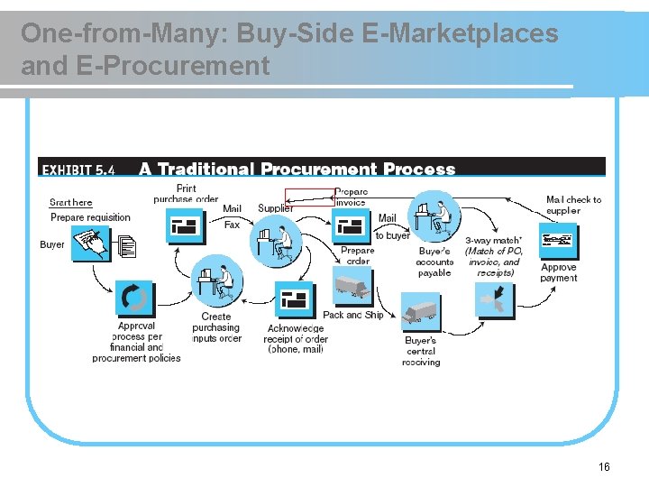 One-from-Many: Buy-Side E-Marketplaces and E-Procurement 16 