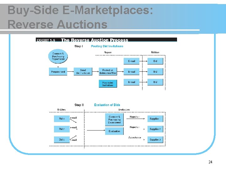 Buy-Side E-Marketplaces: Reverse Auctions 24 
