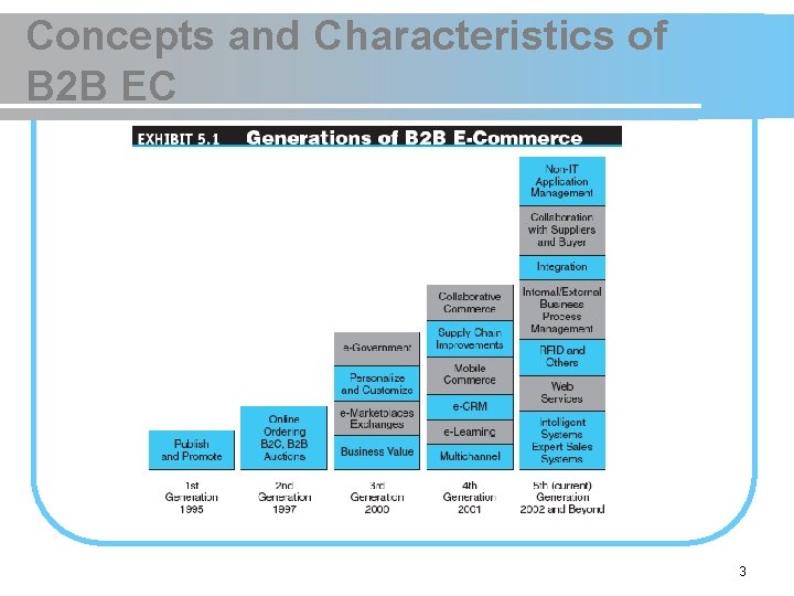 Concepts and Characteristics of B 2 B EC 3 