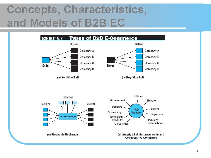 Concepts, Characteristics, and Models of B 2 B EC 7 