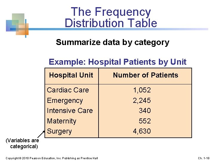 The Frequency Distribution Table Summarize data by category Example: Hospital Patients by Unit Hospital