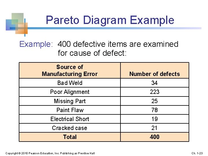 Pareto Diagram Example: 400 defective items are examined for cause of defect: Source of