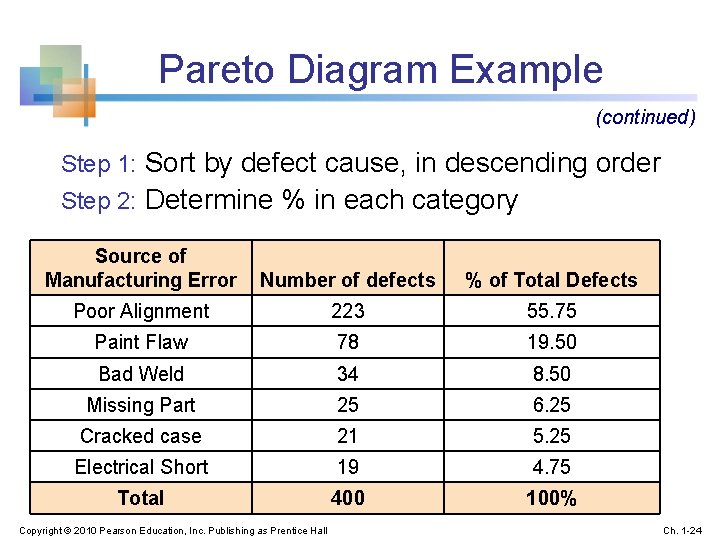 Pareto Diagram Example (continued) Step 1: Sort by defect cause, in descending order Step