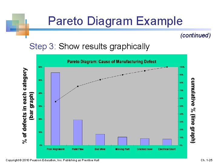 Pareto Diagram Example (continued) Copyright © 2010 Pearson Education, Inc. Publishing as Prentice Hall