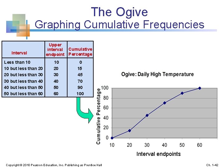 The Ogive Graphing Cumulative Frequencies Interval Less than 10 10 but less than 20