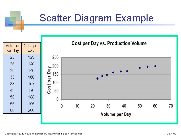 Scatter Diagram Example Volume per day Cost per day 23 125 26 140 29