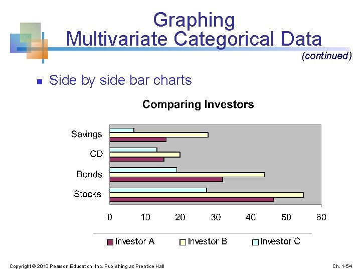 Graphing Multivariate Categorical Data (continued) n Side by side bar charts Copyright © 2010