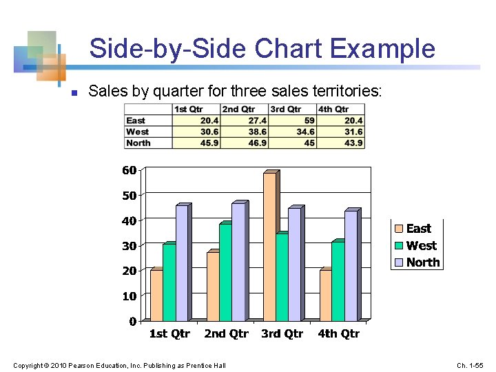 Side-by-Side Chart Example n Sales by quarter for three sales territories: Copyright © 2010