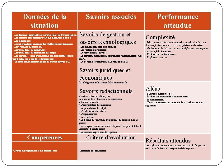 Données de la situation - Les données comptables et commerciales de l’organisation. - Les