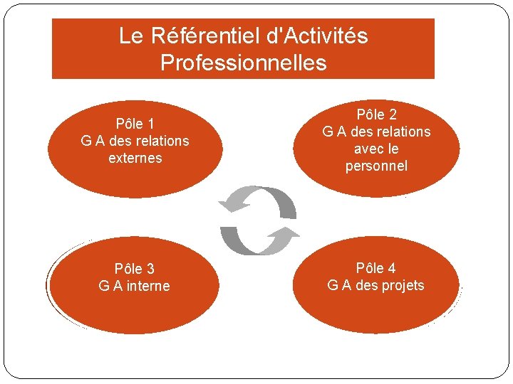 Le Référentiel d'Activités Professionnelles Pôle 1 Gestion G A des relations administrative externes des