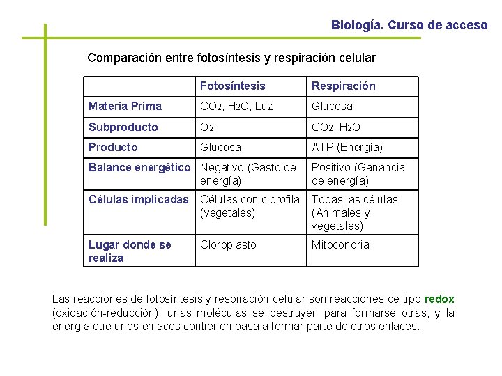 Biología. Curso de acceso Comparación entre fotosíntesis y respiración celular Fotosíntesis Respiración Materia Prima