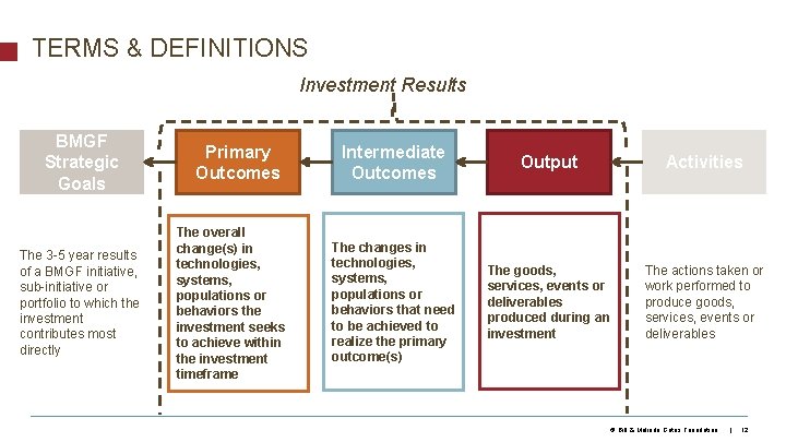 TERMS & DEFINITIONS Investment Results BMGF Strategic Goals The 3 -5 year results of