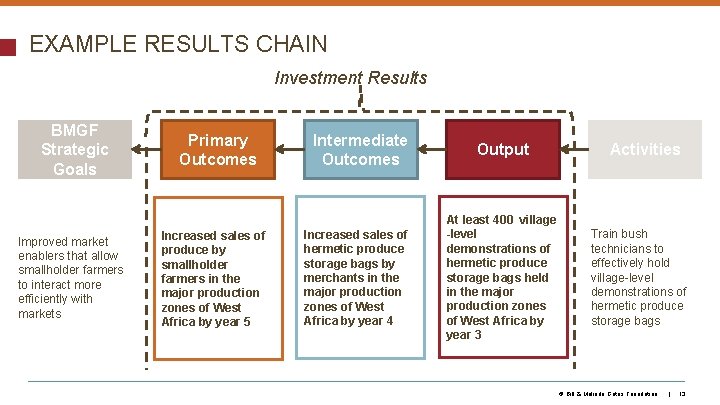 EXAMPLE RESULTS CHAIN Investment Results BMGF Strategic Goals Improved market enablers that allow smallholder