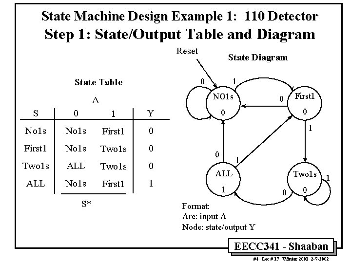 State Machine Design Example 1: 110 Detector Step 1: State/Output Table and Diagram Reset