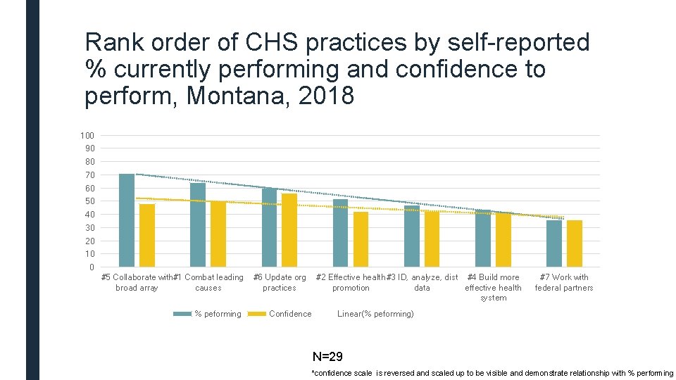 Rank order of CHS practices by self-reported % currently performing and confidence to perform,