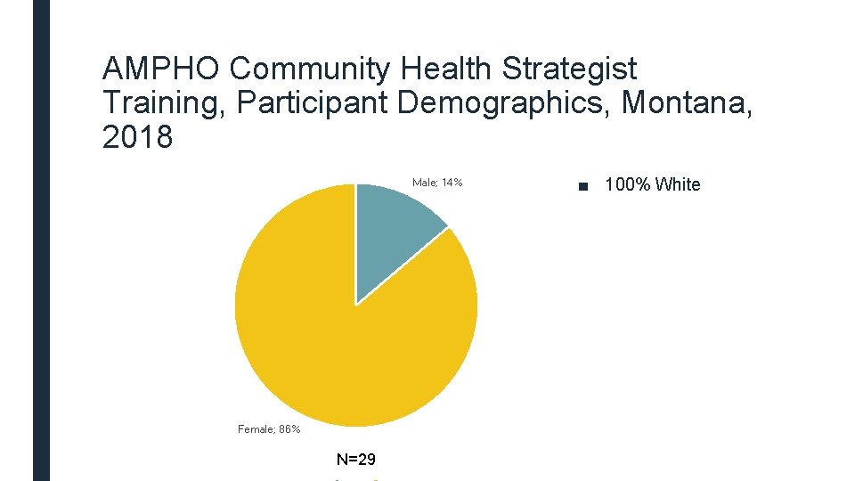 AMPHO Community Health Strategist Training, Participant Demographics, Montana, 2018 Male; 14% Female; 86% N=29