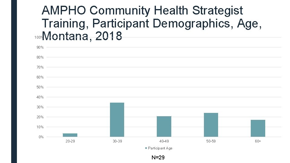 AMPHO Community Health Strategist Training, Participant Demographics, Age, Montana, 2018 100% 90% 80% 70%